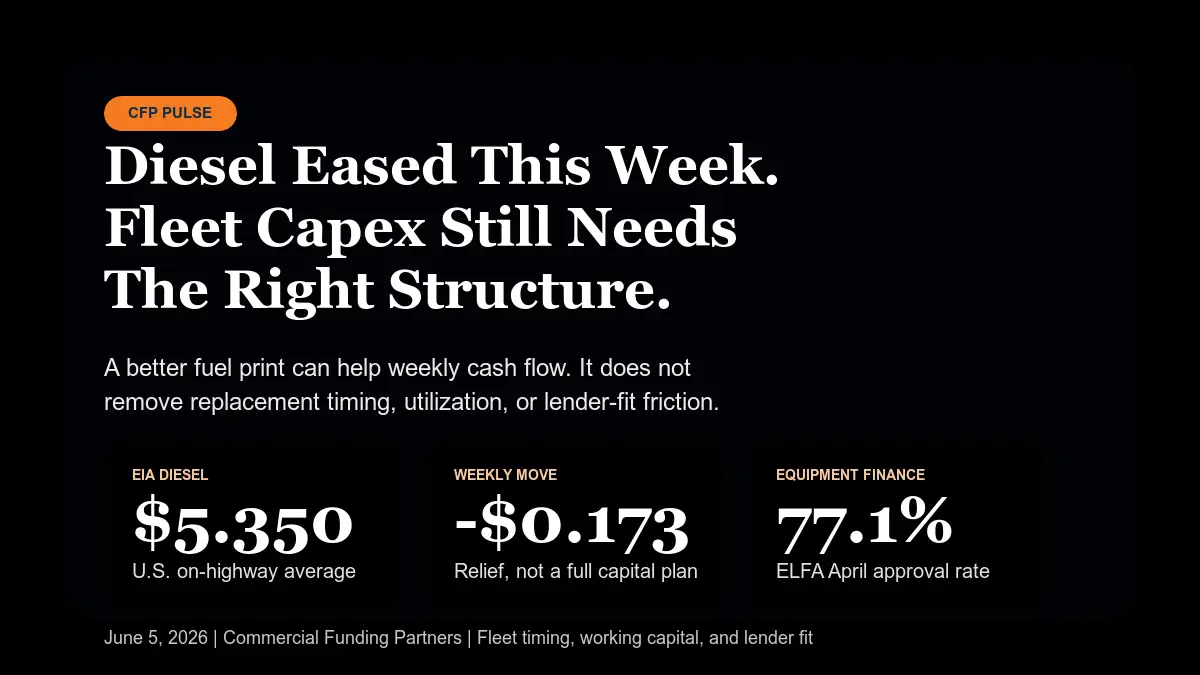 CFP Pulse graphic showing diesel price relief, fleet capex timing, equipment finance approval rates, and the need to match replacement plans with financing structure.